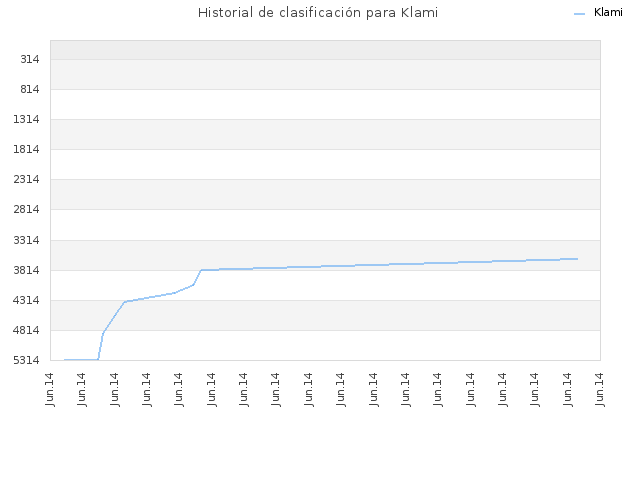 Historial de clasificación para Klami