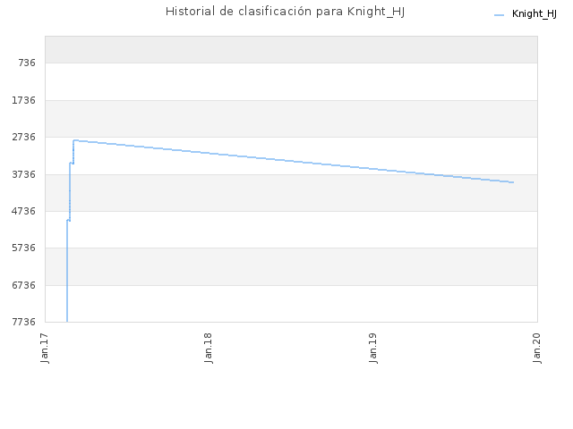 Historial de clasificación para Knight_HJ