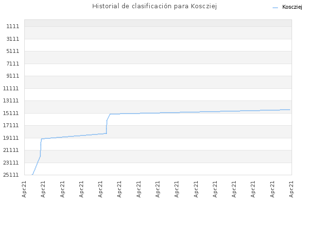Historial de clasificación para Koscziej