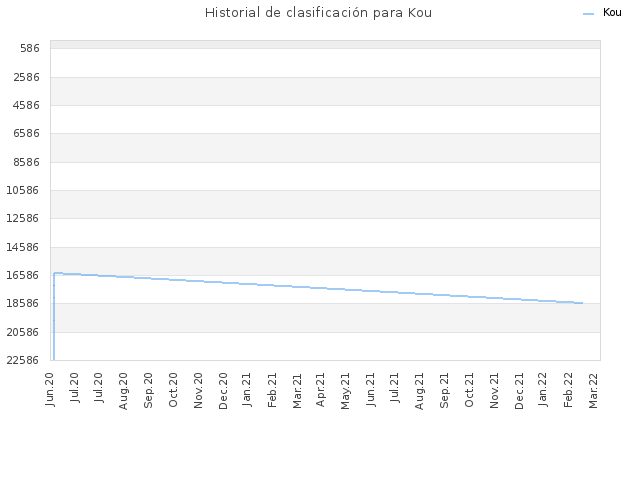 Historial de clasificación para Kou