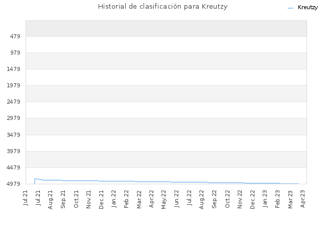 Historial de clasificación para Kreutzy
