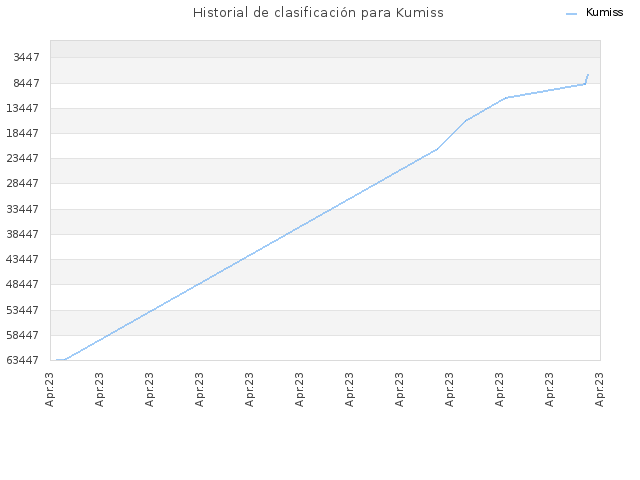 Historial de clasificación para Kumiss