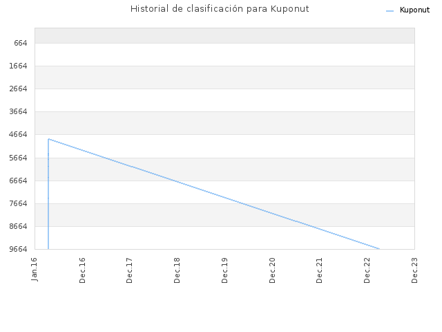 Historial de clasificación para Kuponut