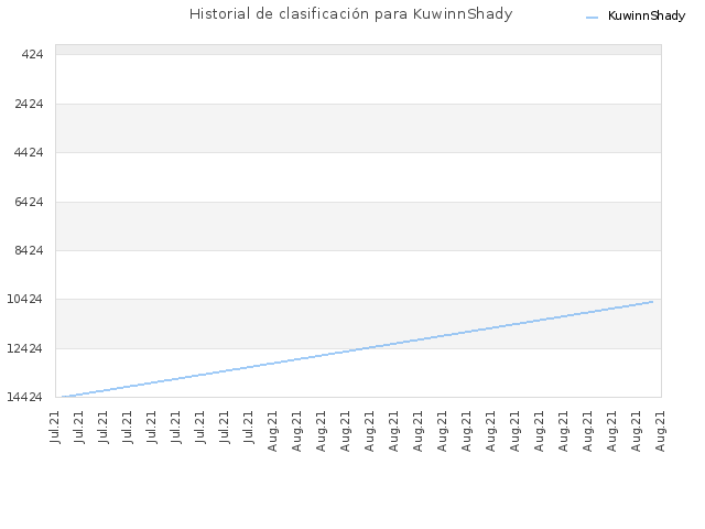 Historial de clasificación para KuwinnShady