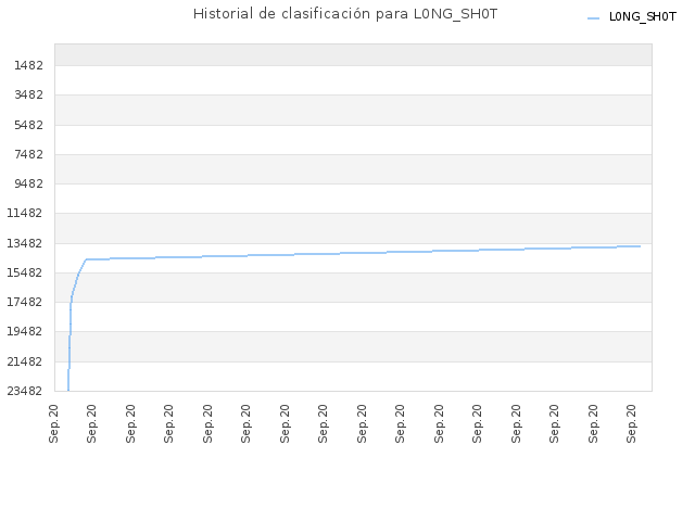 Historial de clasificación para L0NG_SH0T