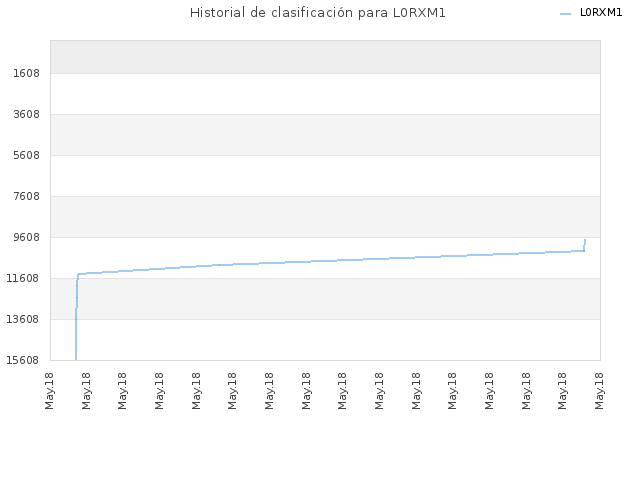 Historial de clasificación para L0RXM1