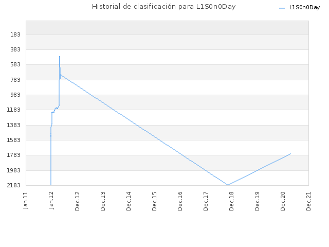 Historial de clasificación para L1S0n0Day