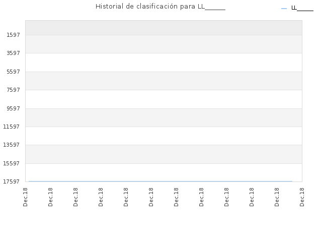 Historial de clasificación para LL______
