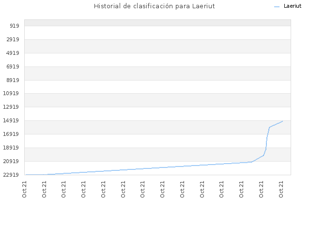 Historial de clasificación para Laeriut