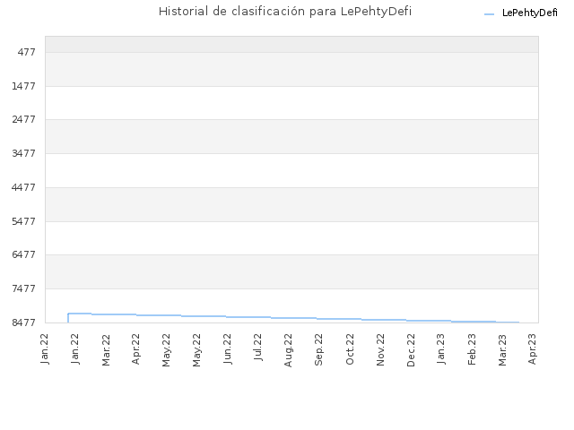 Historial de clasificación para LePehtyDefi