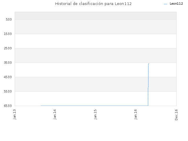 Historial de clasificación para Leon112