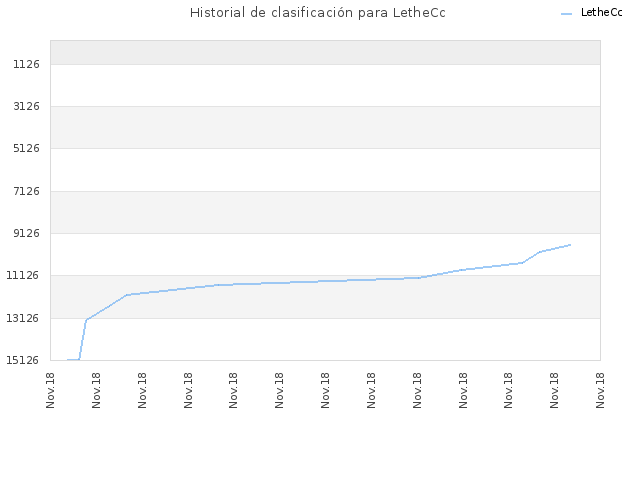 Historial de clasificación para LetheCc