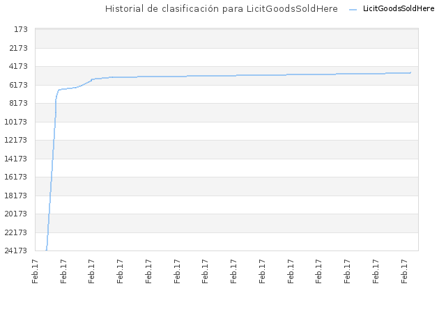 Historial de clasificación para LicitGoodsSoldHere