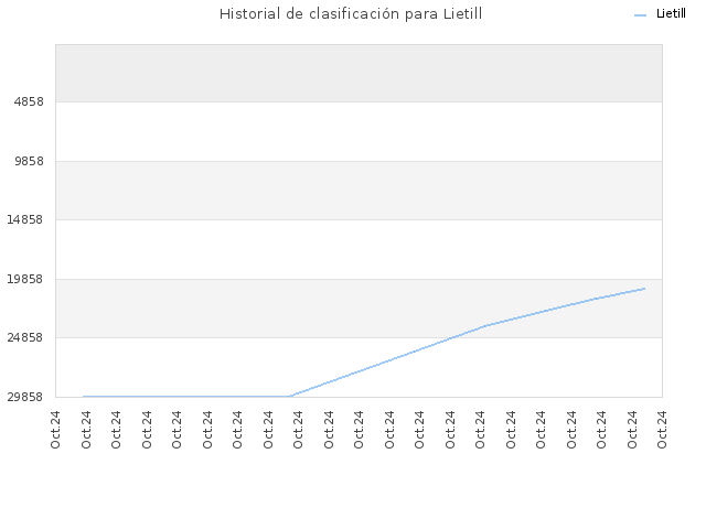 Historial de clasificación para Lietill