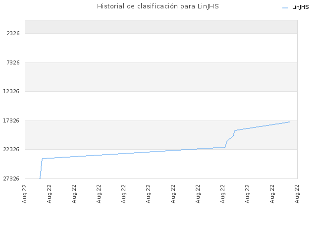 Historial de clasificación para LinJHS