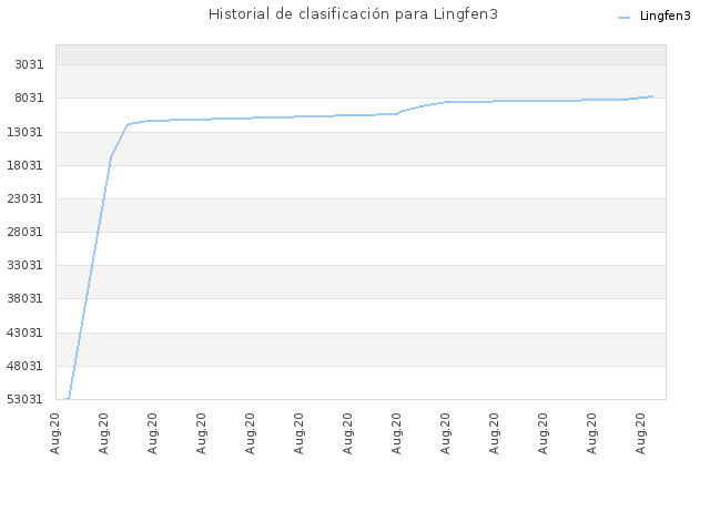 Historial de clasificación para Lingfen3