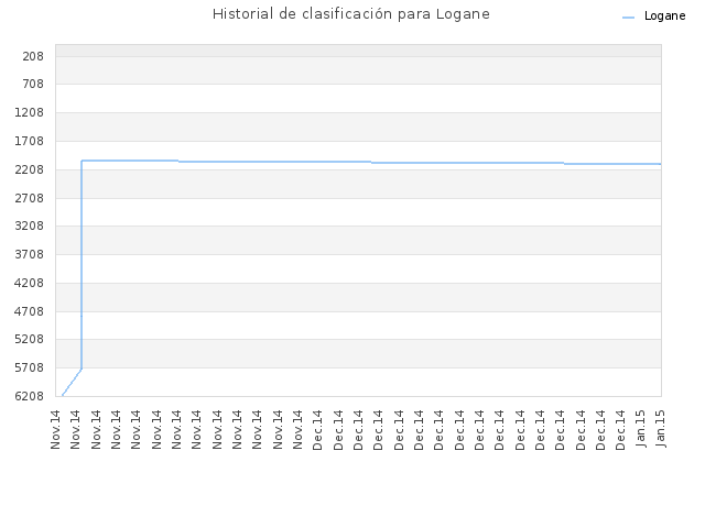 Historial de clasificación para Logane