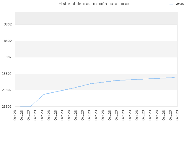 Historial de clasificación para Lorax