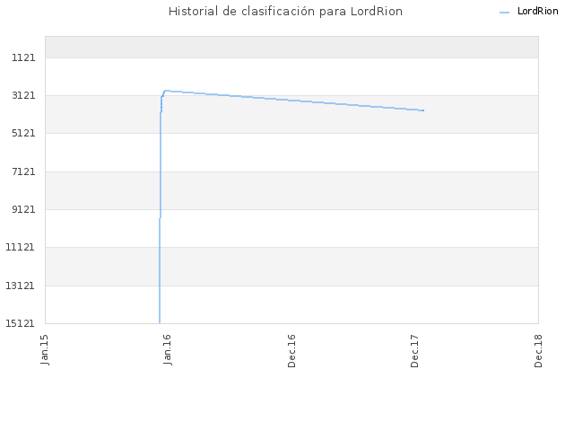Historial de clasificación para LordRion