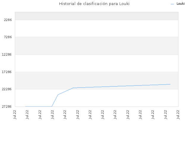 Historial de clasificación para Louki