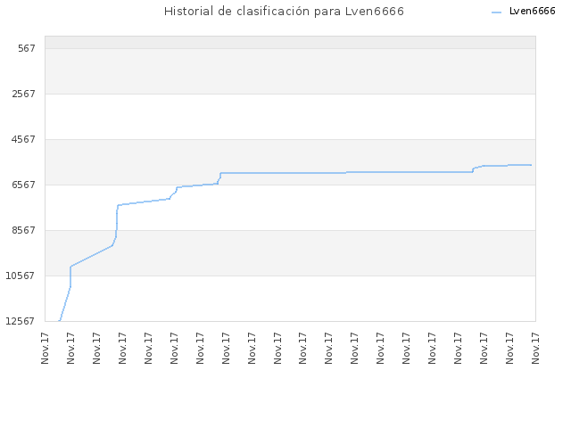 Historial de clasificación para Lven6666