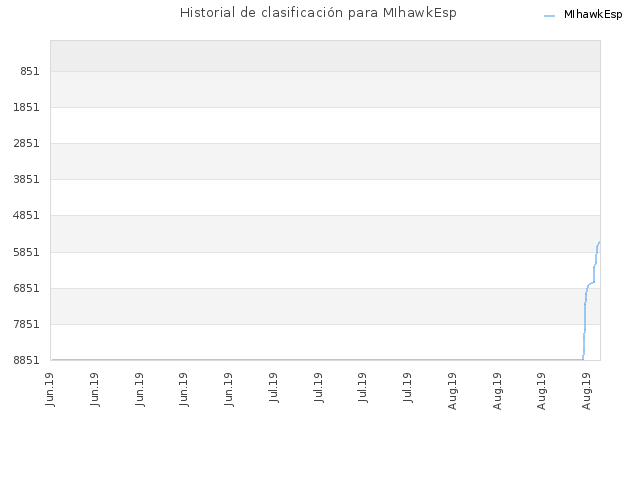 Historial de clasificación para MIhawkEsp