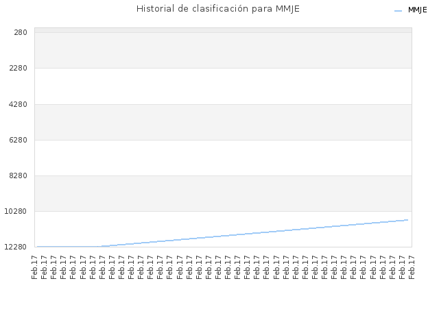 Historial de clasificación para MMJE