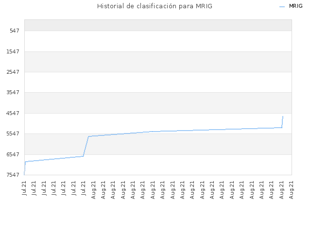 Historial de clasificación para MRIG