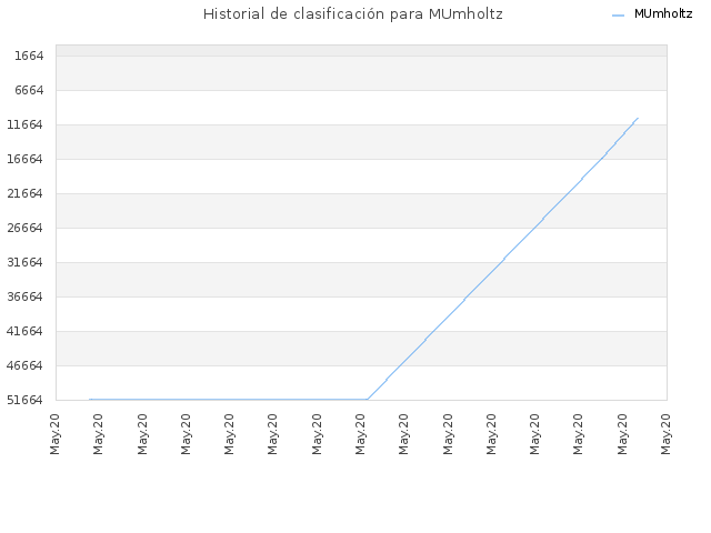 Historial de clasificación para MUmholtz