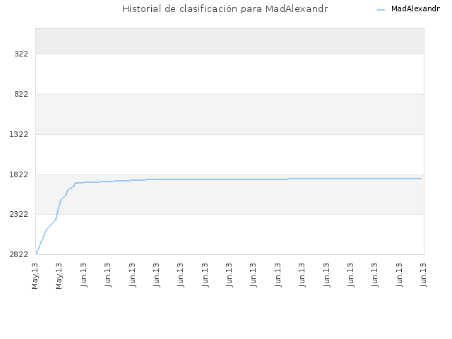 Historial de clasificación para MadAlexandr