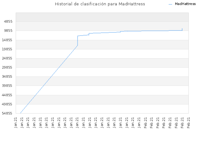 Historial de clasificación para MadHattress