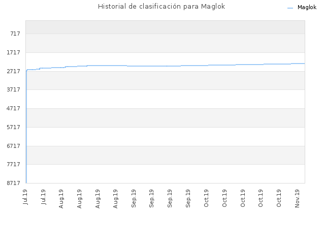 Historial de clasificación para Maglok