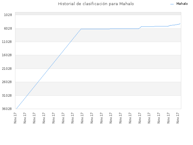 Historial de clasificación para Mahalo