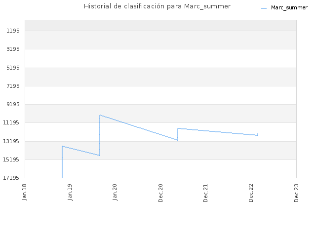 Historial de clasificación para Marc_summer