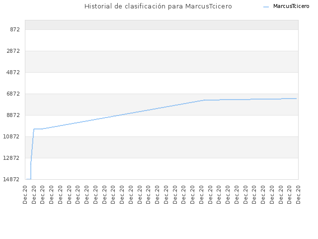 Historial de clasificación para MarcusTcicero