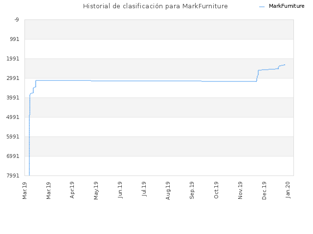 Historial de clasificación para MarkFurniture