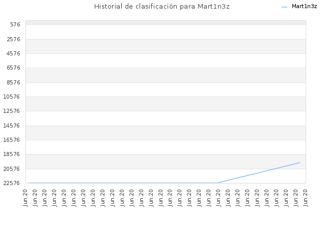 Historial de clasificación para Mart1n3z