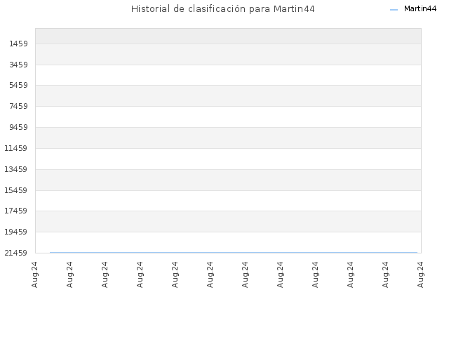 Historial de clasificación para Martin44