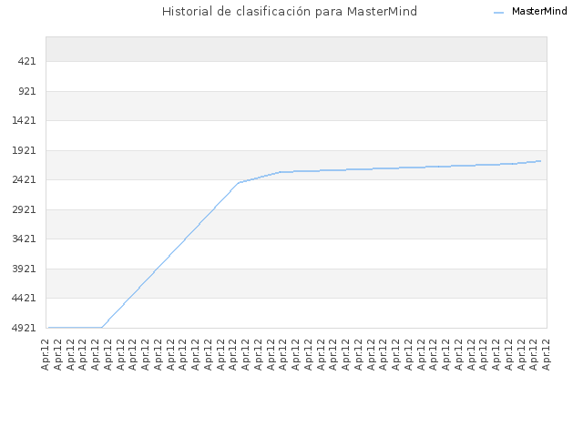 Historial de clasificación para MasterMind