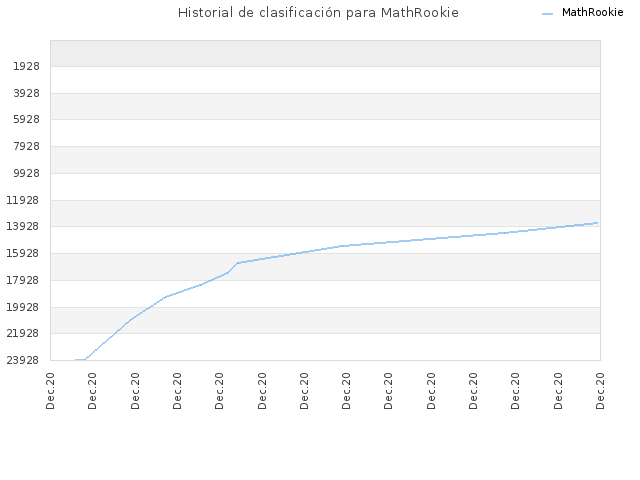 Historial de clasificación para MathRookie