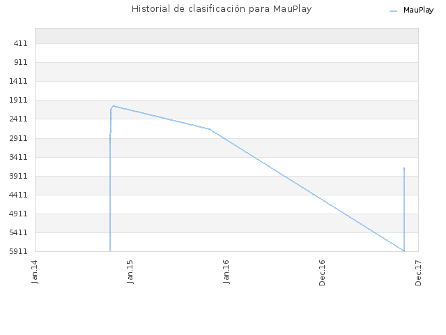 Historial de clasificación para MauPlay