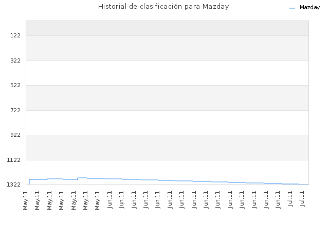 Historial de clasificación para Mazday