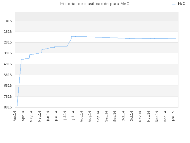 Historial de clasificación para MeC