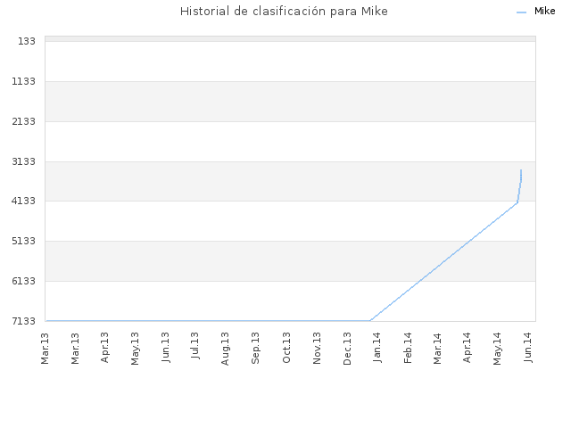Historial de clasificación para Mike