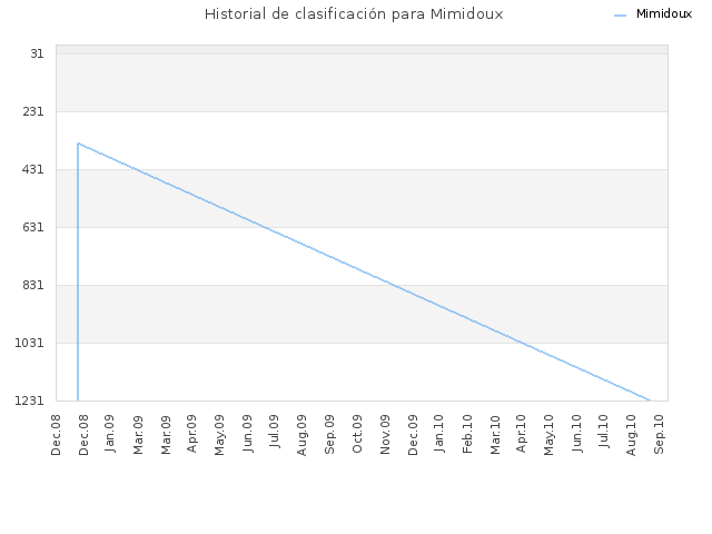 Historial de clasificación para Mimidoux
