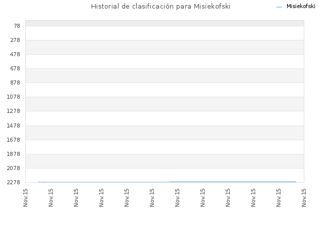 Historial de clasificación para Misiekofski