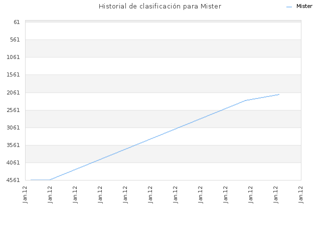 Historial de clasificación para Mister