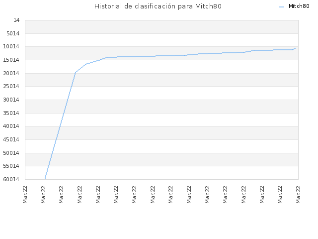 Historial de clasificación para Mitch80