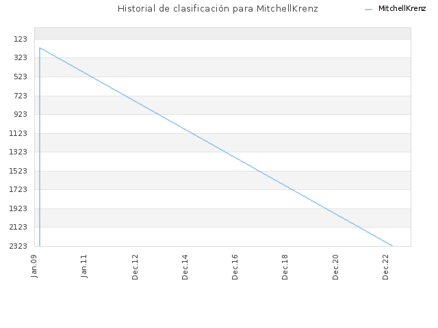 Historial de clasificación para MitchellKrenz