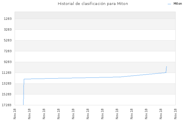 Historial de clasificación para Miton